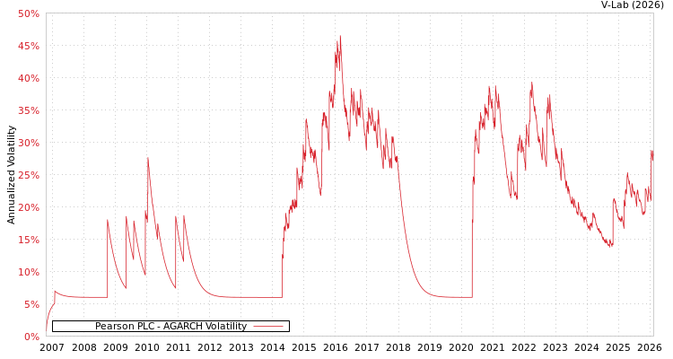 graph of Pearson PLC AGARCH