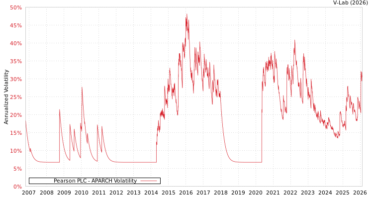graph of Pearson PLC APARCH