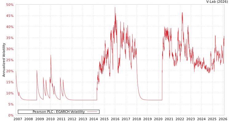 graph of Pearson PLC EGARCH