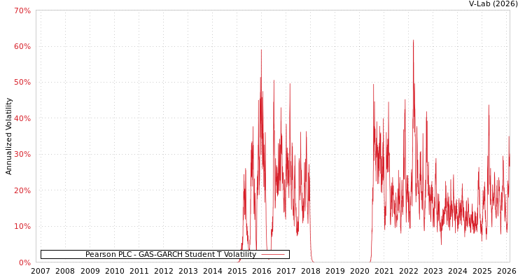graph of Pearson PLC GAS-GARCH-T