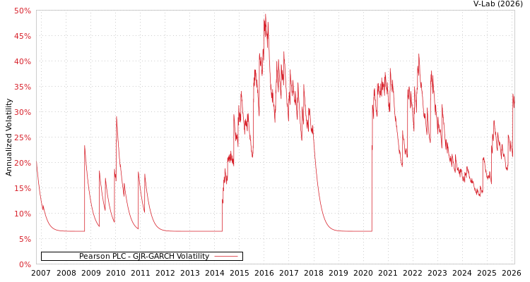 graph of Pearson PLC GJR-GARCH