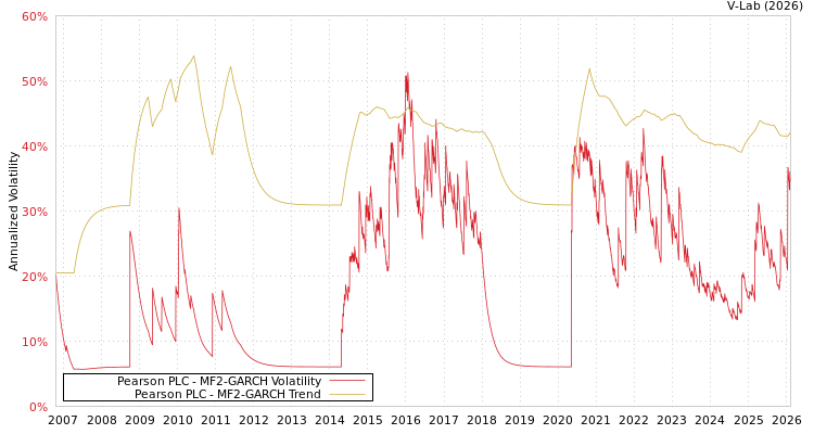 graph of Pearson PLC MF2-GARCH