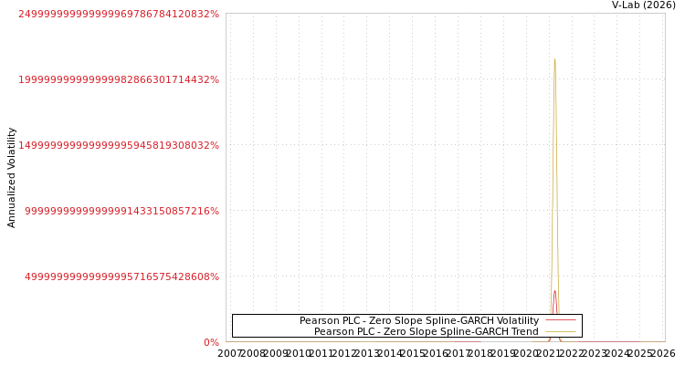 graph of Pearson PLC S0GARCH