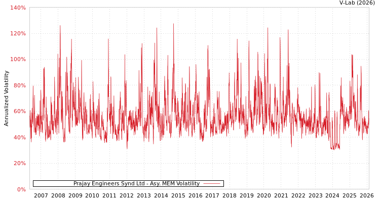 graph of Prajay Engineers Synd Ltd AMEM