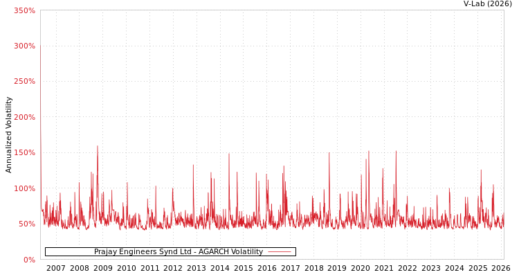 graph of Prajay Engineers Synd Ltd AGARCH