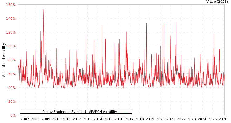 graph of Prajay Engineers Synd Ltd APARCH