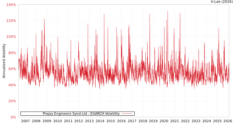 graph of Prajay Engineers Synd Ltd EGARCH