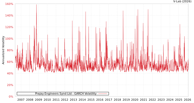 graph of Prajay Engineers Synd Ltd GARCH