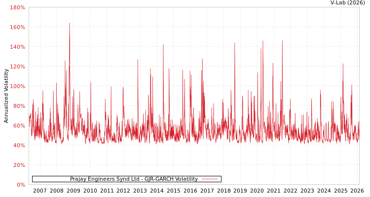 graph of Prajay Engineers Synd Ltd GJR-GARCH