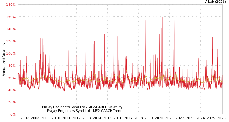 graph of Prajay Engineers Synd Ltd MF2-GARCH