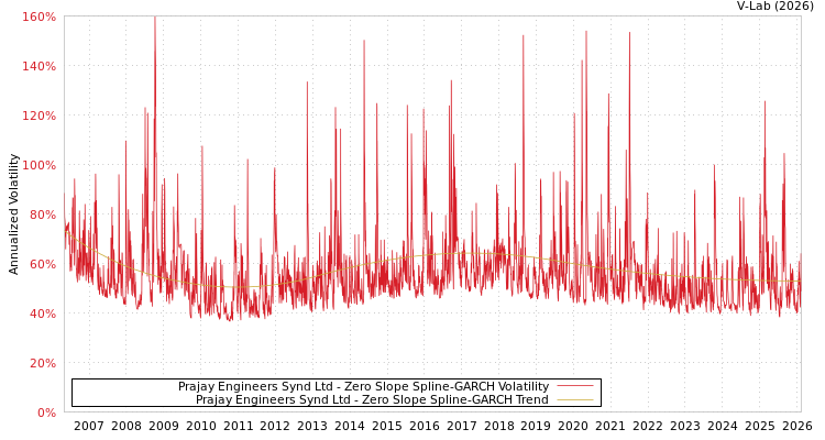 graph of Prajay Engineers Synd Ltd S0GARCH