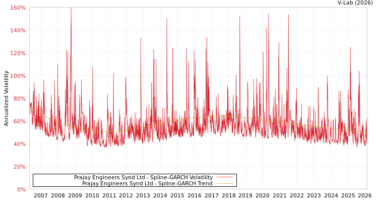 graph of Prajay Engineers Synd Ltd SGARCH