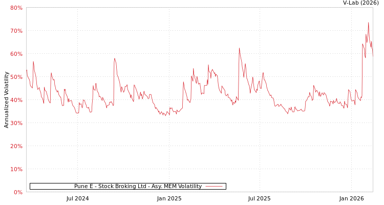 graph of Pune E - Stock Broking Ltd AMEM