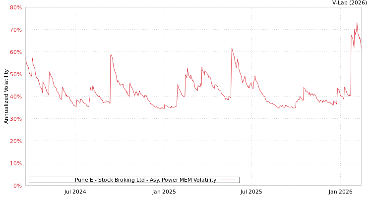 graph of Pune E - Stock Broking Ltd APMEM