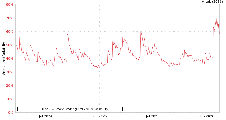 graph of Pune E - Stock Broking Ltd MEM