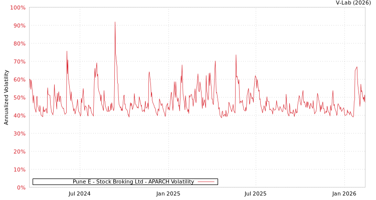 graph of Pune E - Stock Broking Ltd APARCH