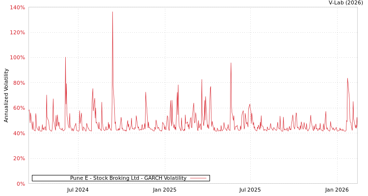 graph of Pune E - Stock Broking Ltd GARCH