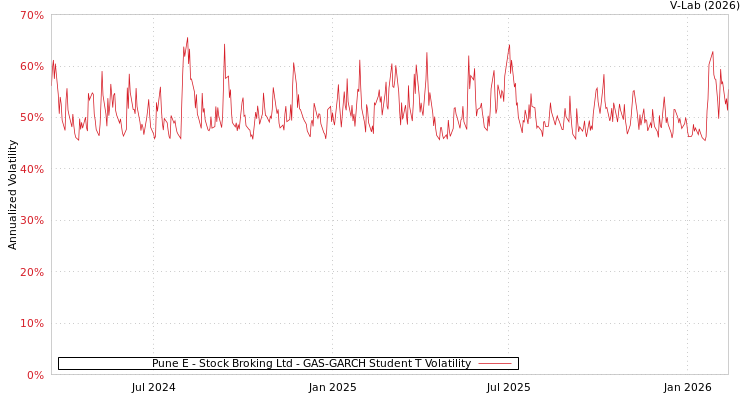 graph of Pune E - Stock Broking Ltd GAS-GARCH-T