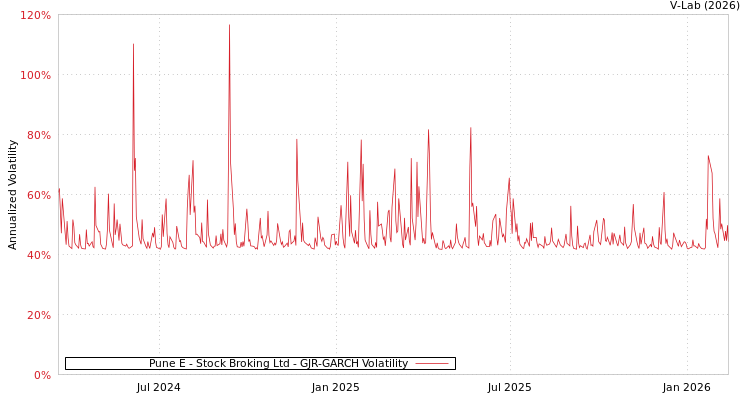 graph of Pune E - Stock Broking Ltd GJR-GARCH