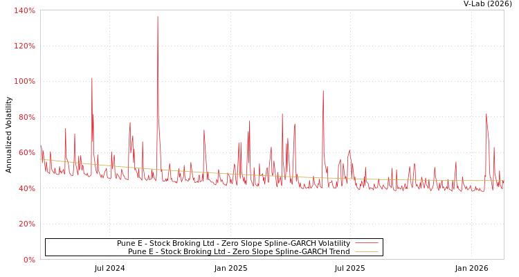 graph of Pune E - Stock Broking Ltd S0GARCH