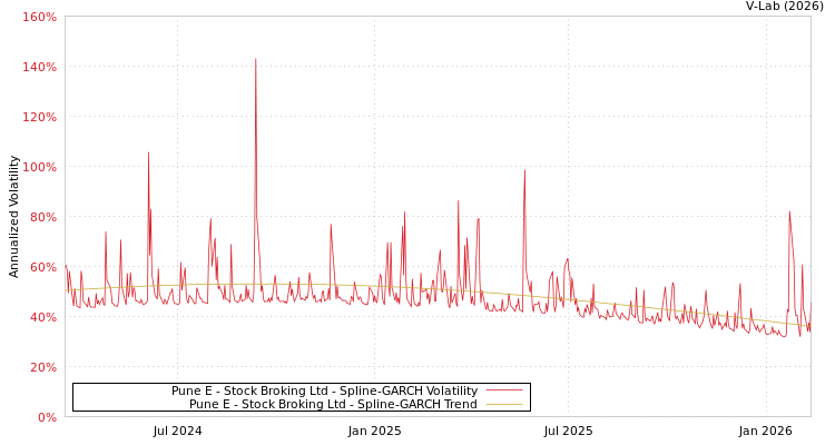 graph of Pune E - Stock Broking Ltd SGARCH