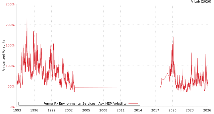 graph of Perma-Fix Environmental Services AMEM
