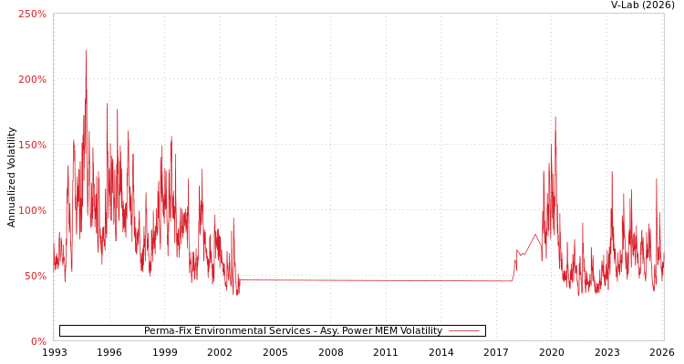 graph of Perma-Fix Environmental Services APMEM