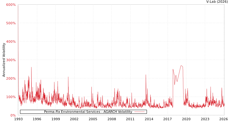 graph of Perma-Fix Environmental Services AGARCH