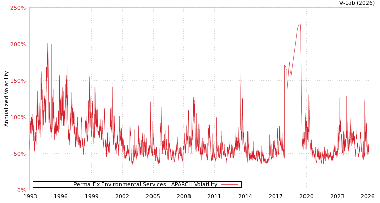 graph of Perma-Fix Environmental Services APARCH