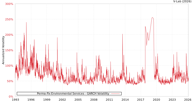 graph of Perma-Fix Environmental Services GARCH