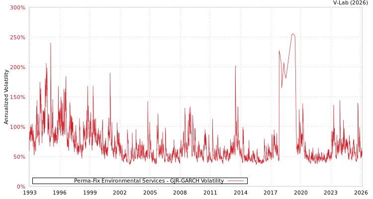 graph of Perma-Fix Environmental Services GJR-GARCH