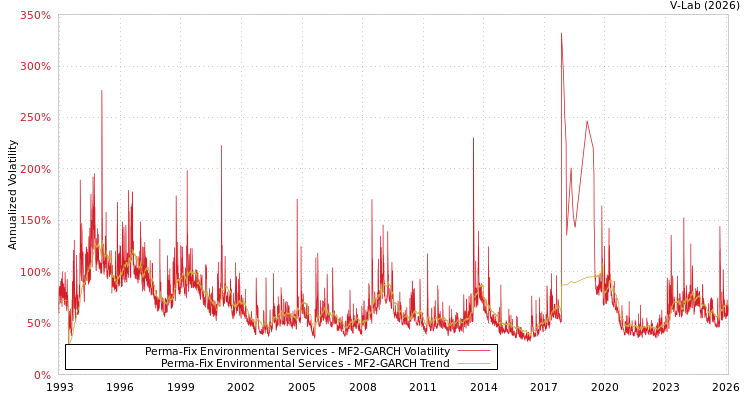 graph of Perma-Fix Environmental Services MF2-GARCH
