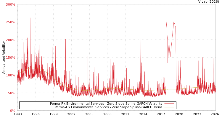 graph of Perma-Fix Environmental Services S0GARCH