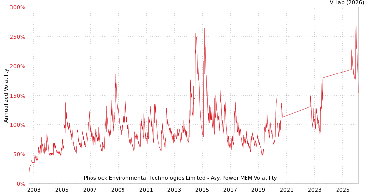 graph of Phoslock Environmental Technologies Limited APMEM