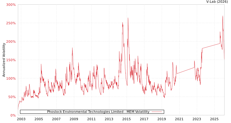 graph of Phoslock Environmental Technologies Limited MEM