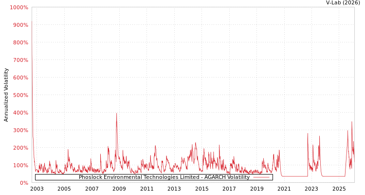 graph of Phoslock Environmental Technologies Limited AGARCH