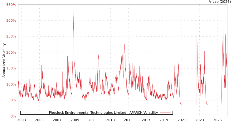 graph of Phoslock Environmental Technologies Limited APARCH