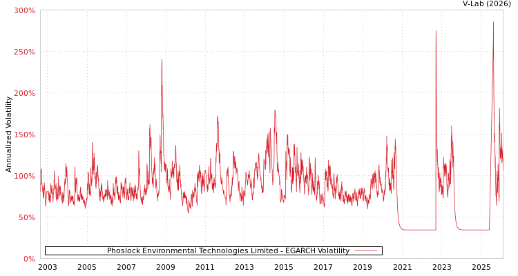 graph of Phoslock Environmental Technologies Limited EGARCH