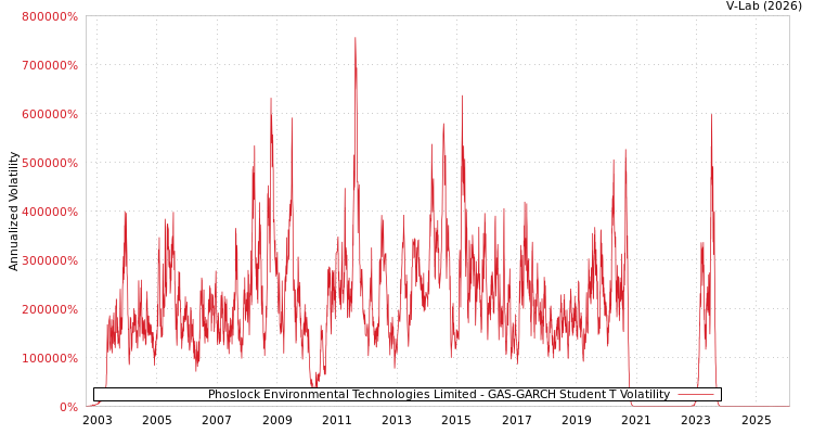 graph of Phoslock Environmental Technologies Limited GAS-GARCH-T