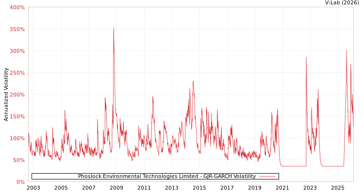 graph of Phoslock Environmental Technologies Limited GJR-GARCH