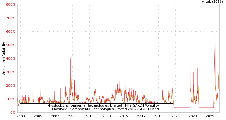 graph of Phoslock Environmental Technologies Limited MF2-GARCH