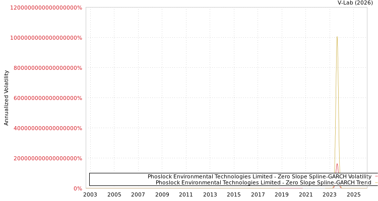 graph of Phoslock Environmental Technologies Limited S0GARCH