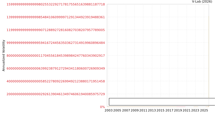 graph of Phoslock Environmental Technologies Limited SGARCH
