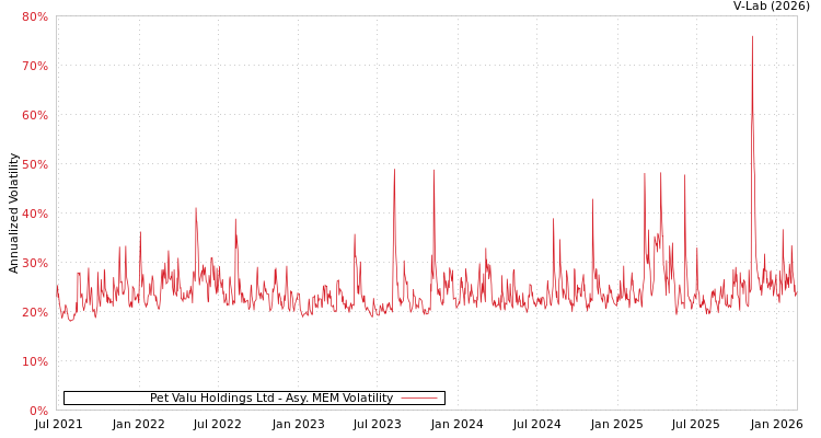 graph of Pet Valu Holdings Ltd AMEM