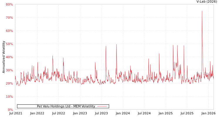 graph of Pet Valu Holdings Ltd MEM