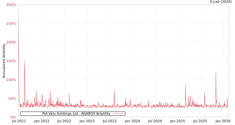 graph of Pet Valu Holdings Ltd AGARCH