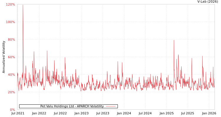 graph of Pet Valu Holdings Ltd APARCH