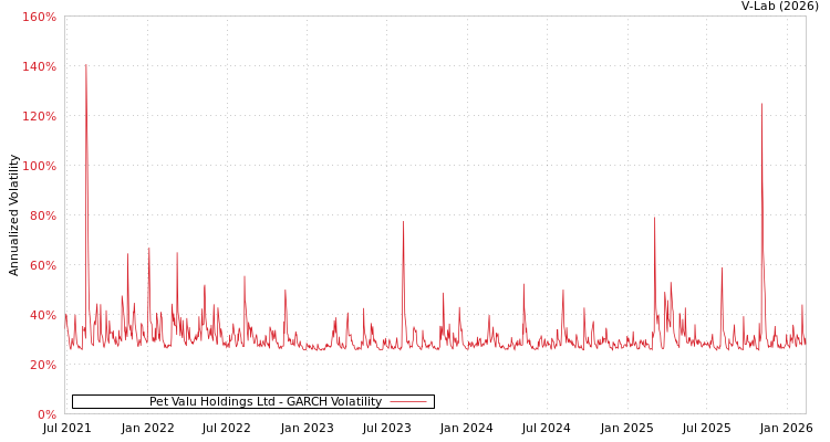 graph of Pet Valu Holdings Ltd GARCH