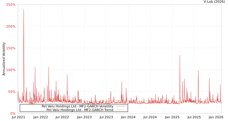 graph of Pet Valu Holdings Ltd MF2-GARCH