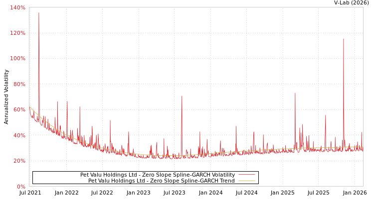 graph of Pet Valu Holdings Ltd S0GARCH